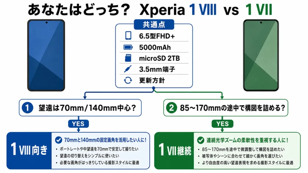 共通点を中央に、望遠の使い方で1 VIIIと1 VIIへ分かれる選び分けフロー