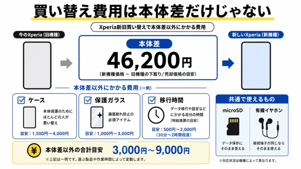 Xperia新旧買い替えで本体差以外にかかる費用
