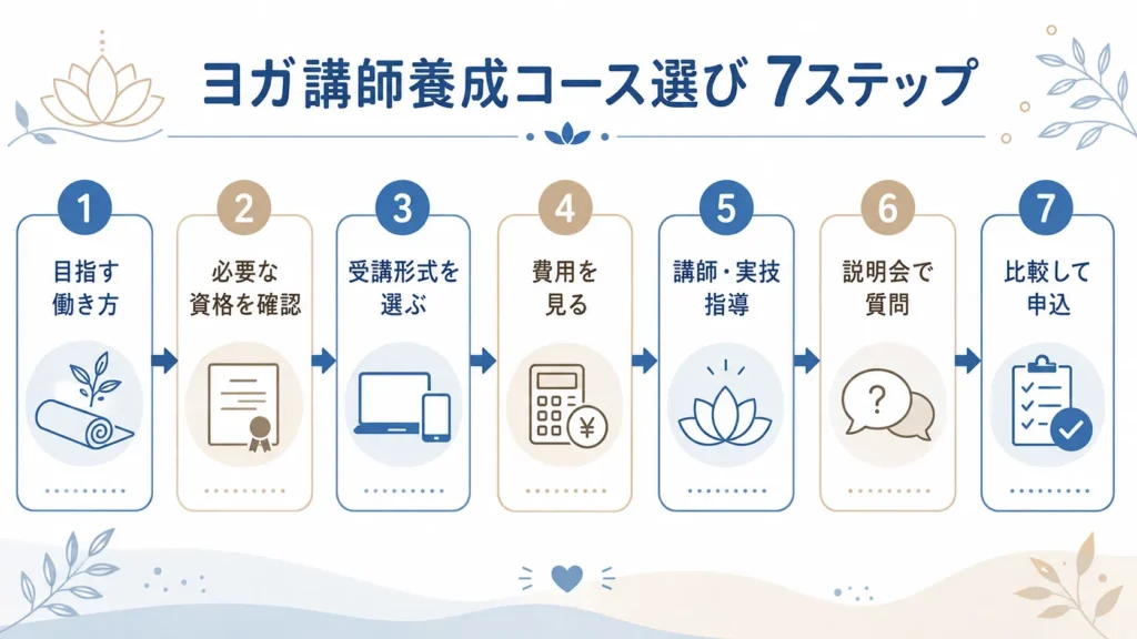 ヨガインストラクター養成講座選びの7ステップを示したフロー図