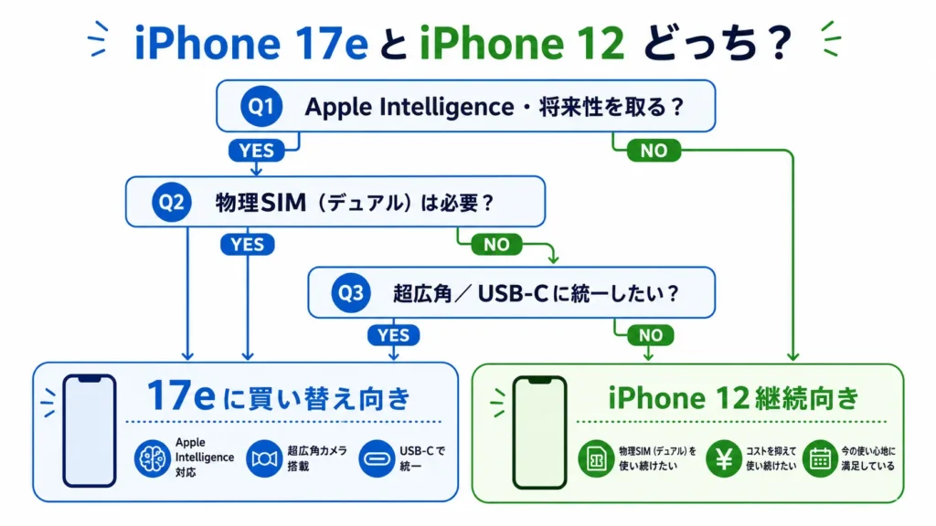 あなたはどっち？ iPhone 17e vs iPhone 12
