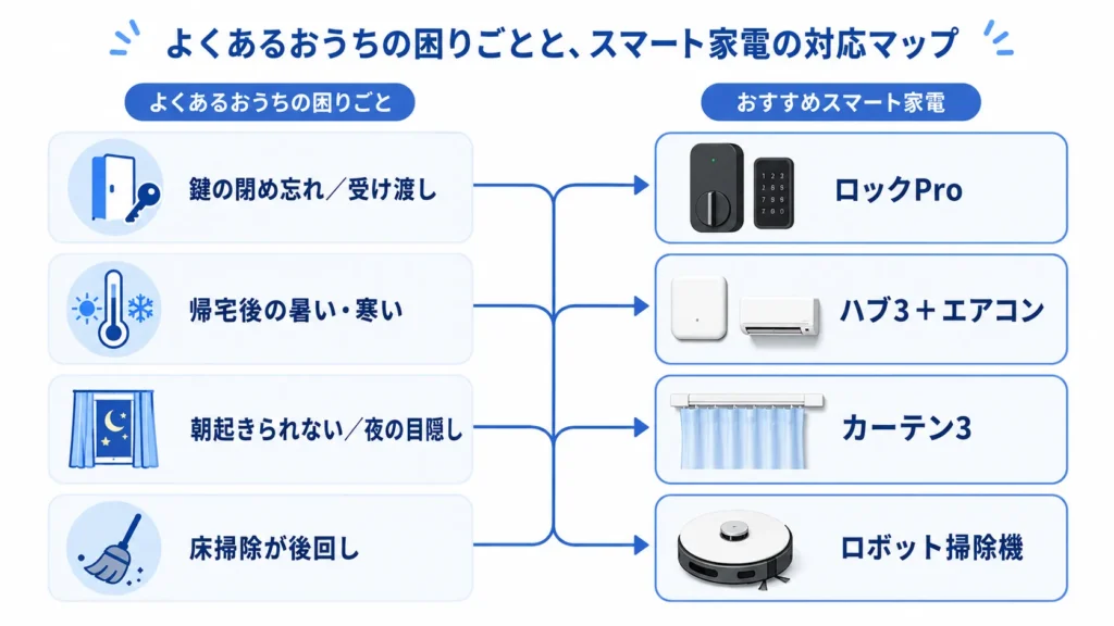 共働きの困りごと(鍵・帰宅後の室温・朝晩のカーテン・床掃除)と対応するSwitchBot機器を結んだ図