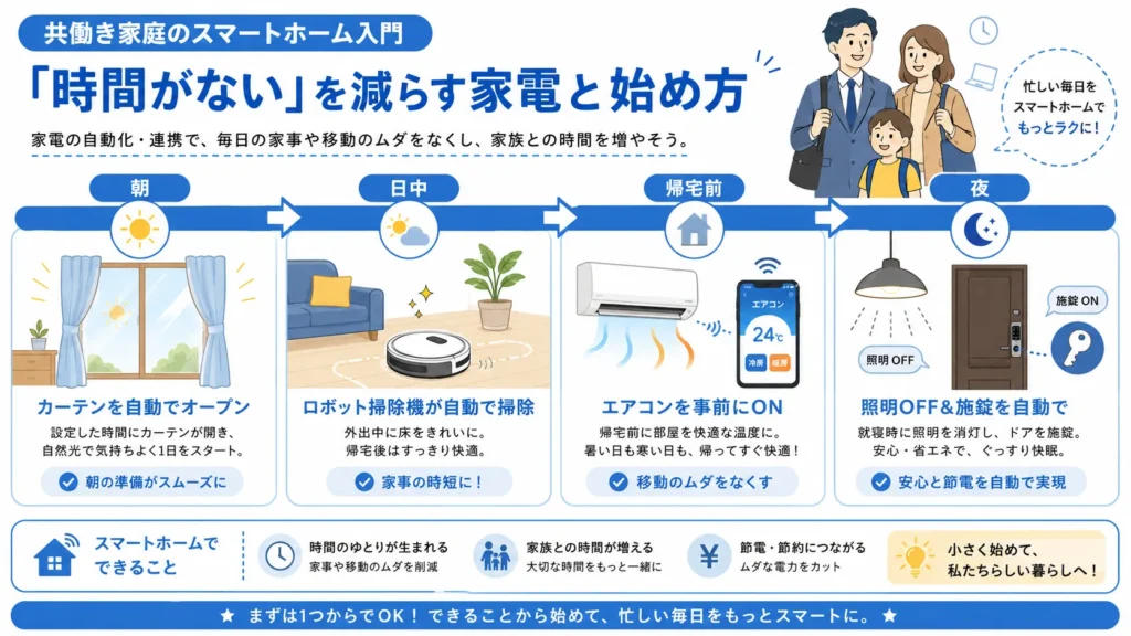 共働き家庭の一日(朝の採光・日中の自動掃除・帰宅前のエアコン・夜の施錠連動)に自動化を重ねたタイムライン図