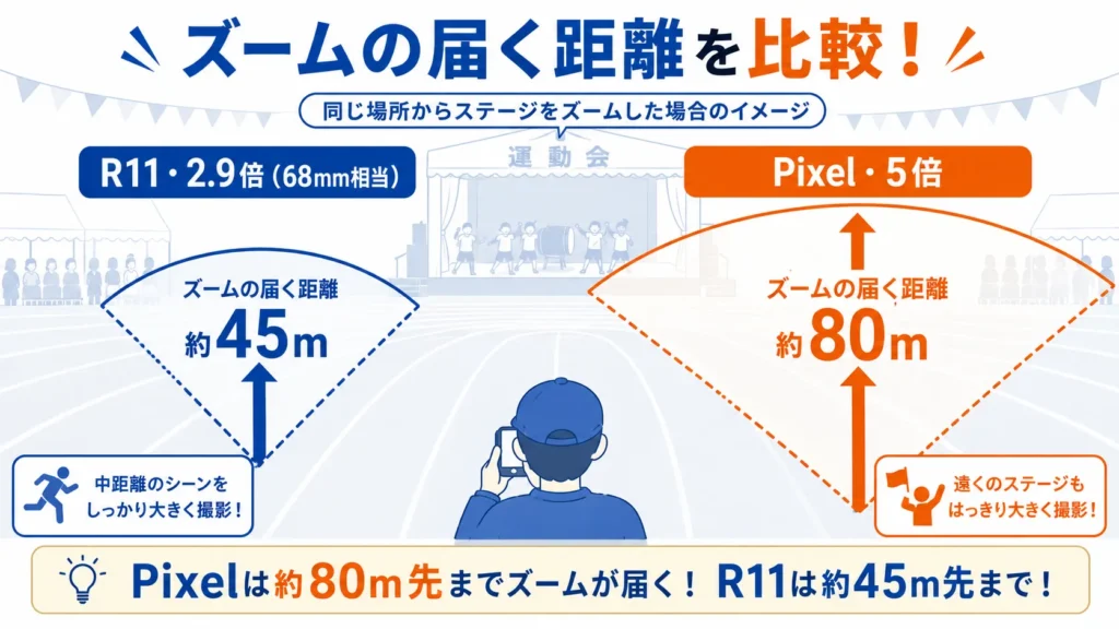AQUOS R11の2.9倍望遠とPixel 10 Pro XLの5倍望遠で届く距離の違いを示した図