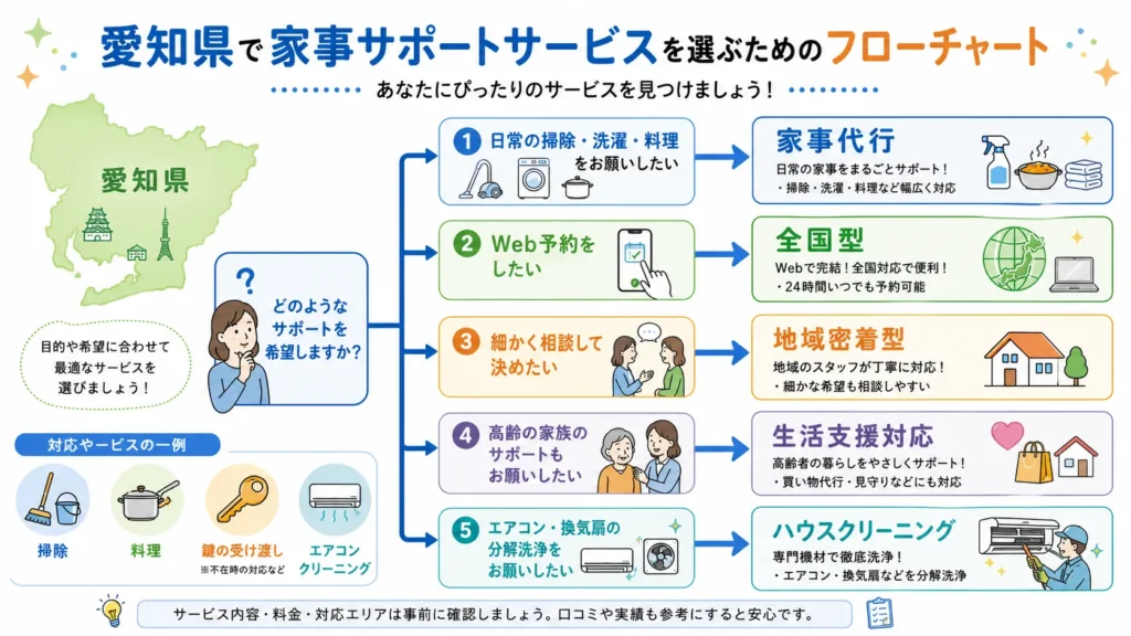 愛知県で目的に合う家事代行を選ぶフローチャート