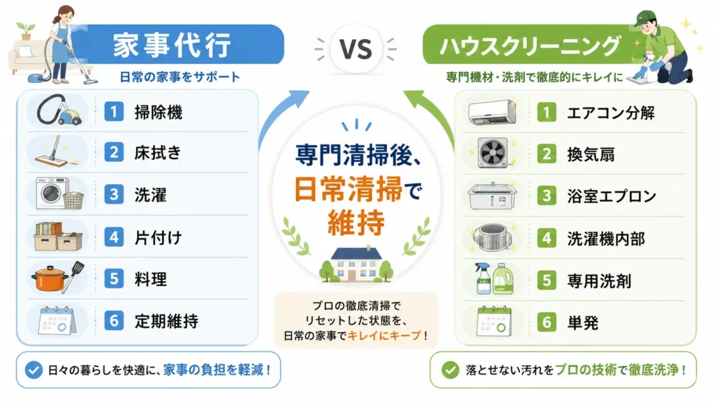 家事代行の日常清掃とハウスクリーニングの専門清掃を比較した図