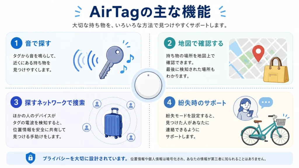 AirTagでできることを4つに整理した図