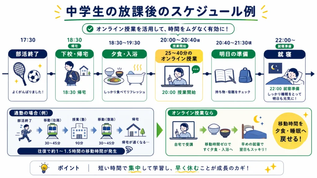 部活後に睡眠を削らずオンライン授業を組み込む時間例。