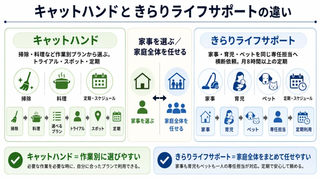 キャットハンドの作業別プランときらりライフサポートの家庭横断型サポートの違い