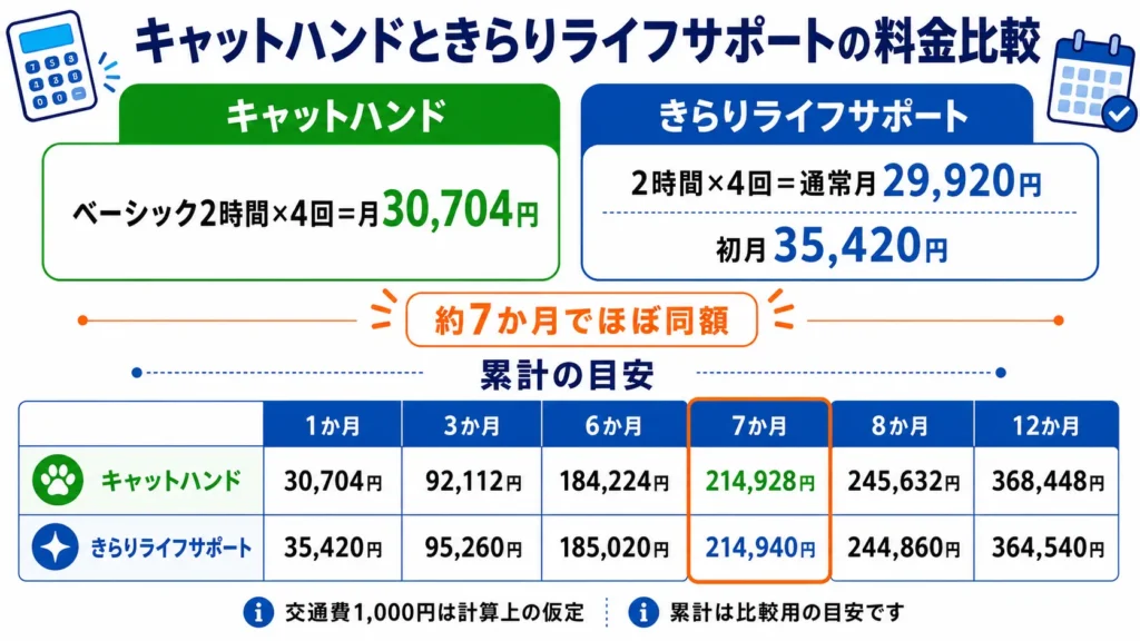 キャットハンドときらりライフサポートを月8時間利用した料金と損益分岐