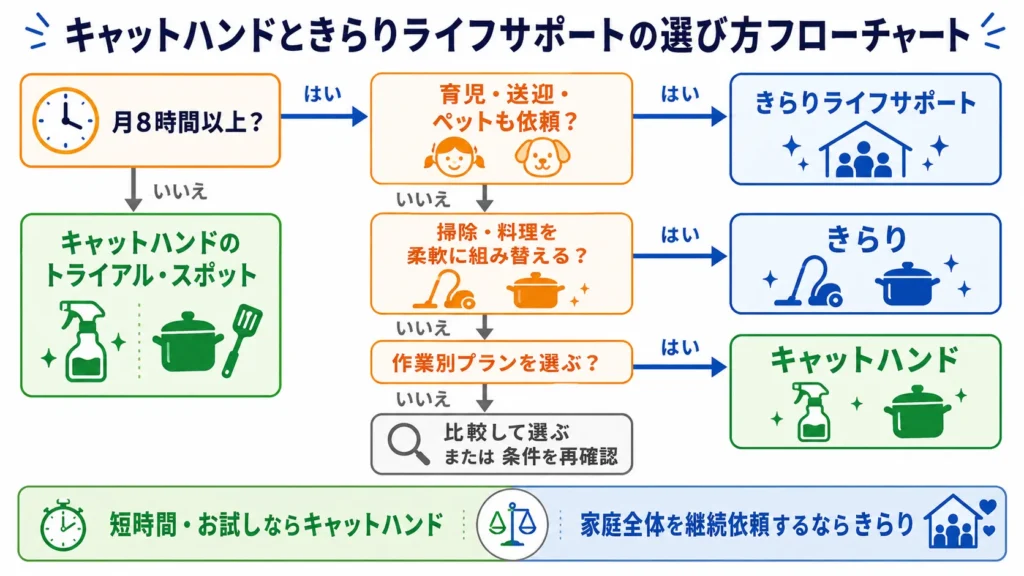利用時間と依頼範囲からキャットハンドときらりライフサポートを選ぶフローチャート