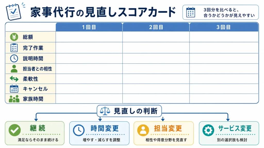 キャットハンドときらりライフサポートを3回利用して継続判断する記録表