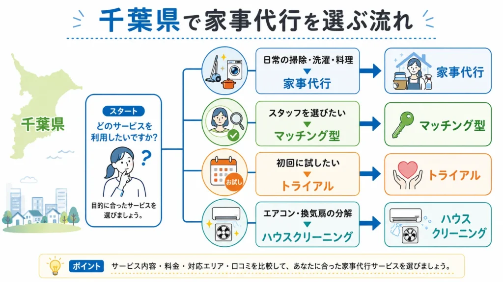 千葉県で目的に合う家事代行を選ぶフローチャート