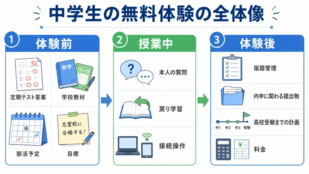 中学生がオンライン塾の無料体験前後に確認する答案、質問、内申、受験計画。