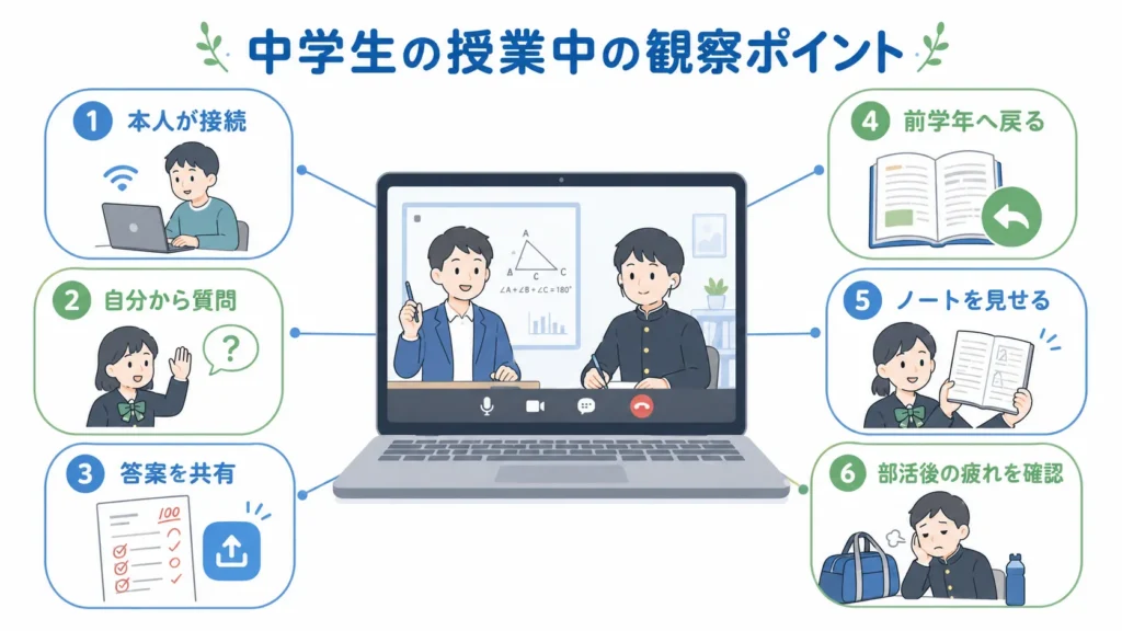 中学生のオンライン塾無料体験で見る接続、質問、答案共有、戻り学習、疲労。
