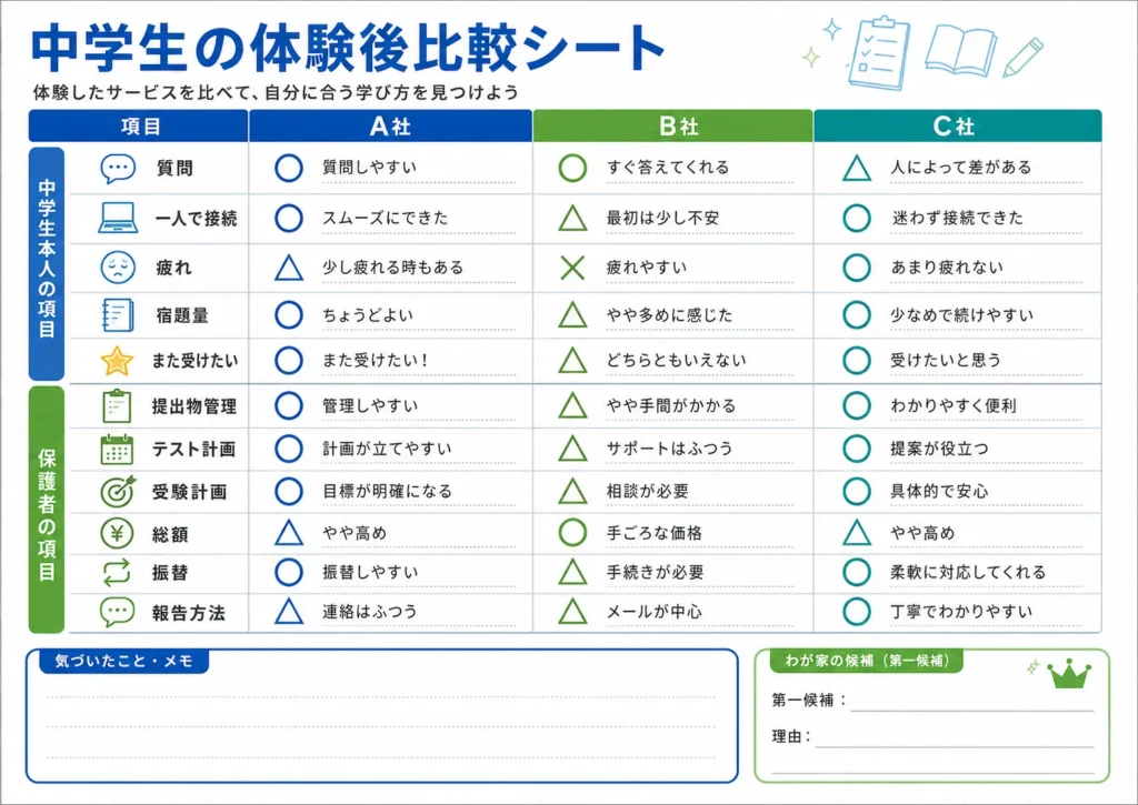 中学生のオンライン塾3社を本人と保護者の項目で比較する記録表。