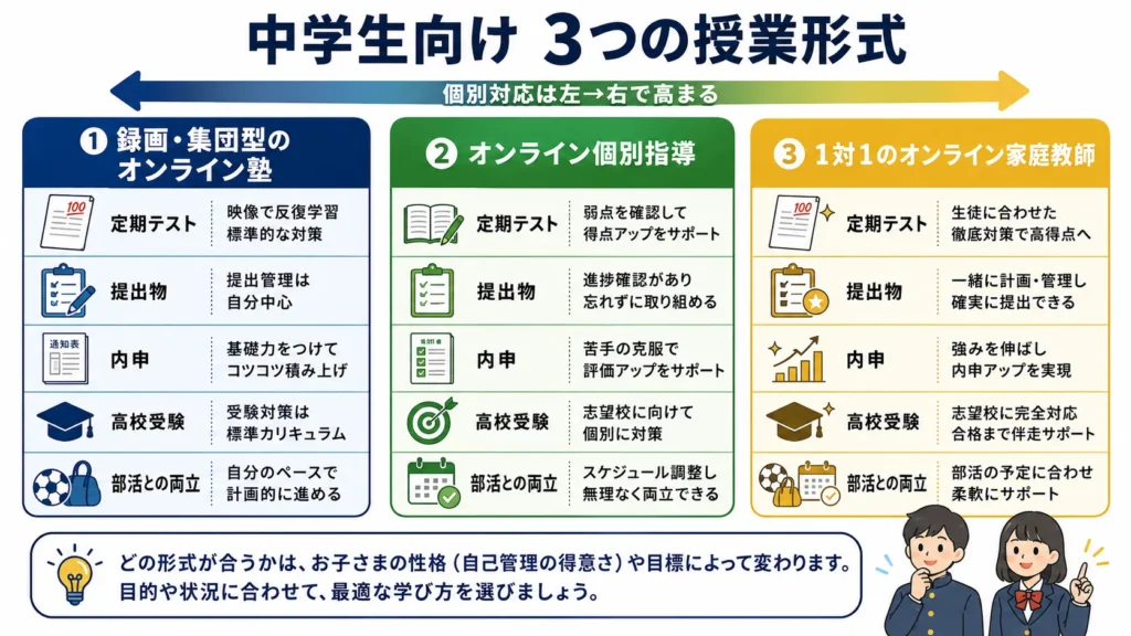 中学生のオンライン塾、個別指導、家庭教師を定期テストと高校受験で比較した図。