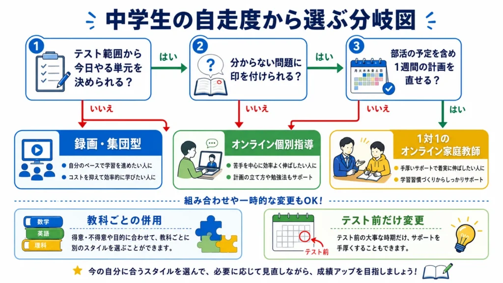 中学生の自走度からオンライン塾とオンライン家庭教師を選ぶ分岐図。
