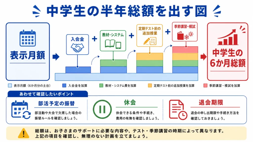 中学生のオンライン塾と家庭教師を半年総額で比較する図。