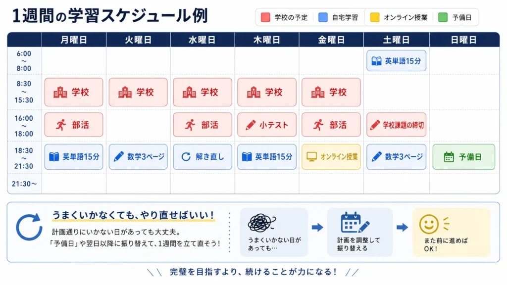中高一貫校の学校予定から逆算した一週間の学習計画例。