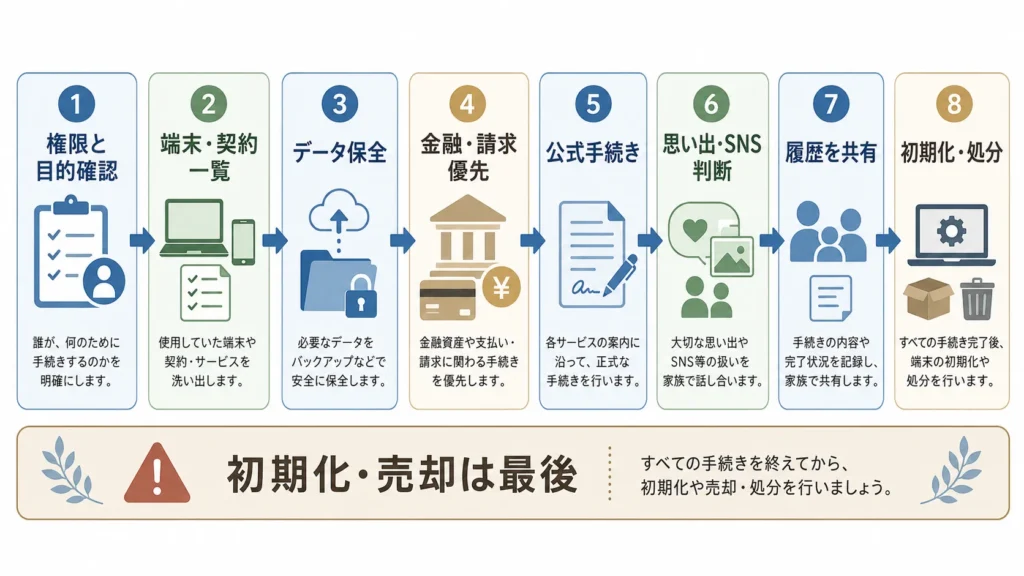 デジタル遺品整理を保全から初期化まで8段階で示した図