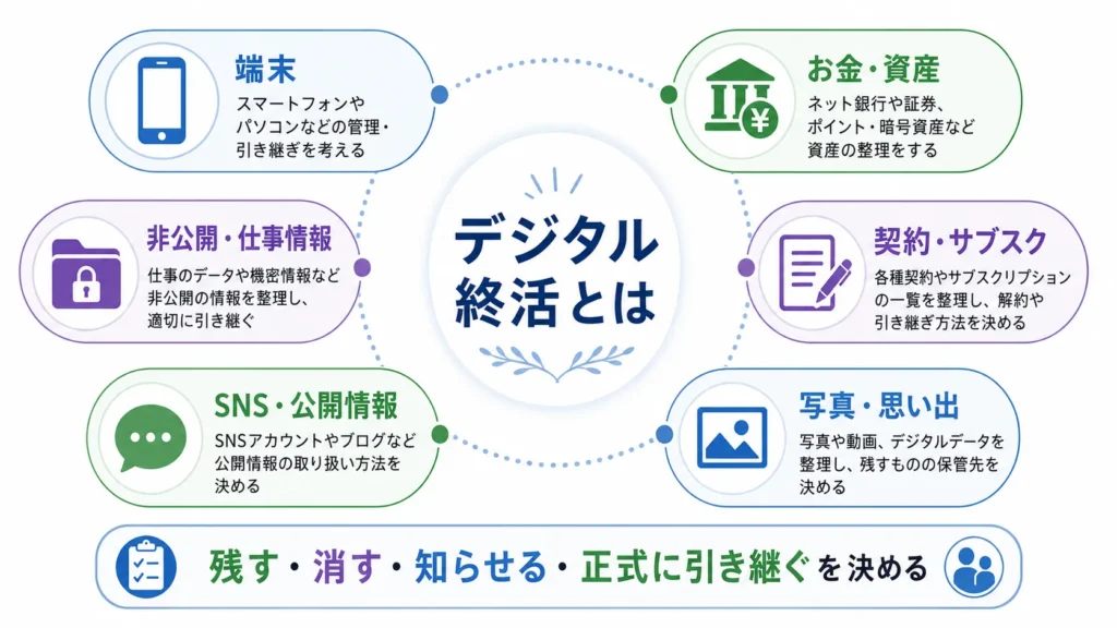 デジタル終活で整理する端末・資産・契約・思い出・SNS・非公開情報の6分野