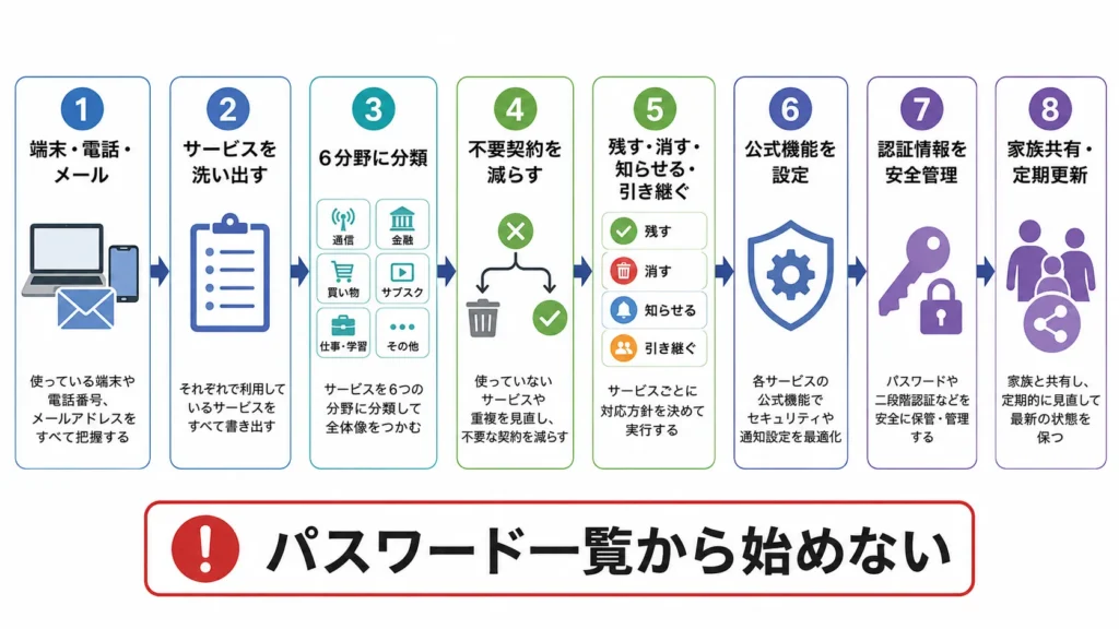 デジタル終活を端末確認から家族共有まで進める8つの手順