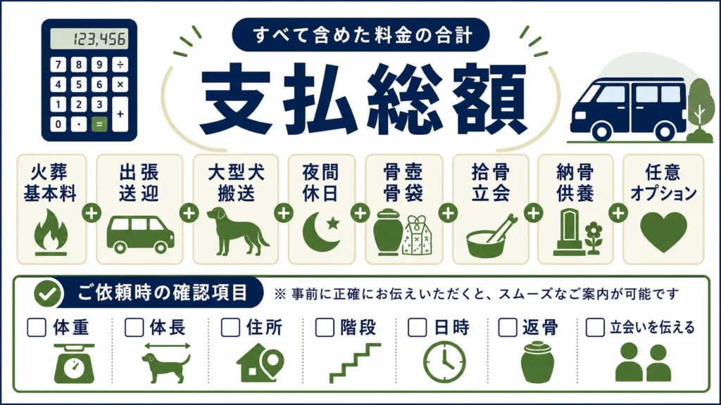 犬の葬儀費用を体重と追加費用から計算する図