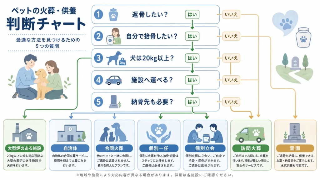 犬の体格と家族の希望から葬儀方法を選ぶ図