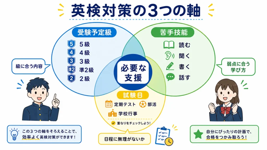 中学生が英検オンライン塾を級、技能、試験日から選ぶ図。