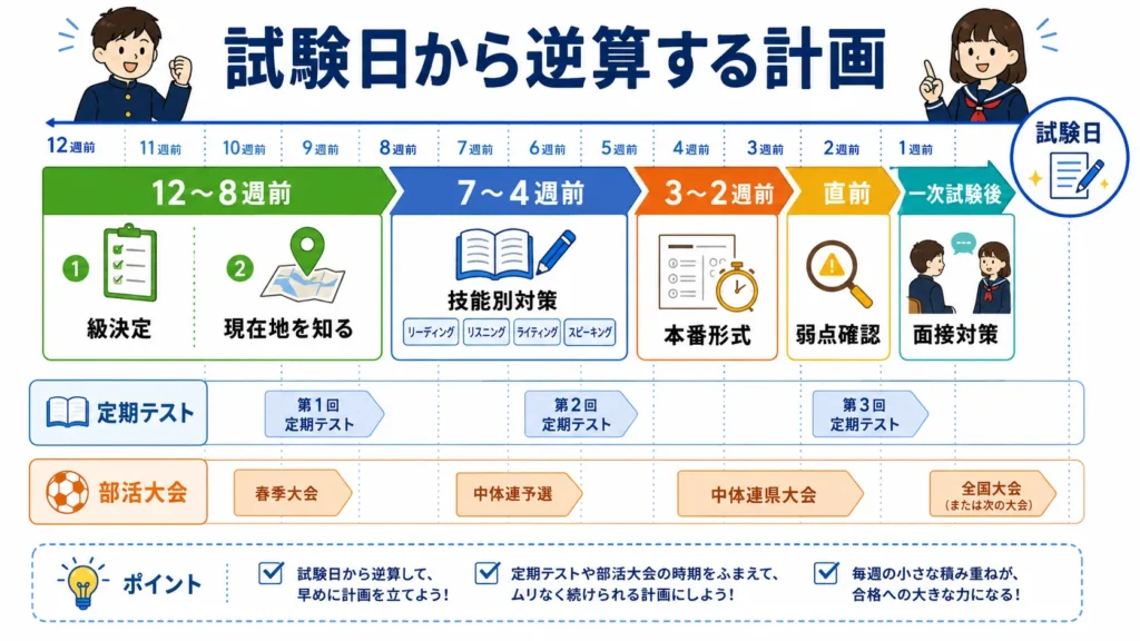 英検の試験日から定期テストと部活を考慮して逆算する学習計画。