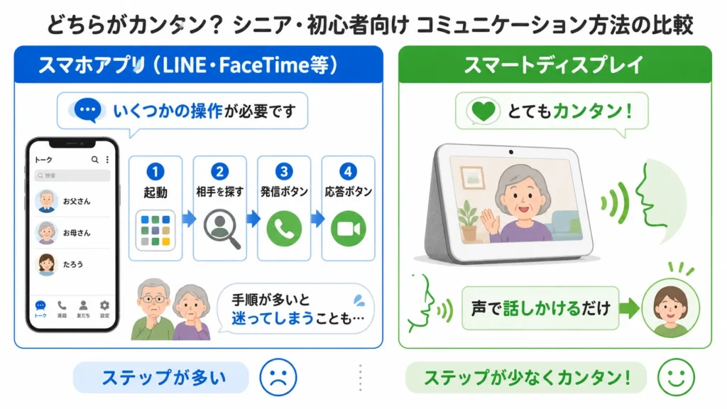 スマホアプリとスマートディスプレイのテレビ電話までの手順の違い