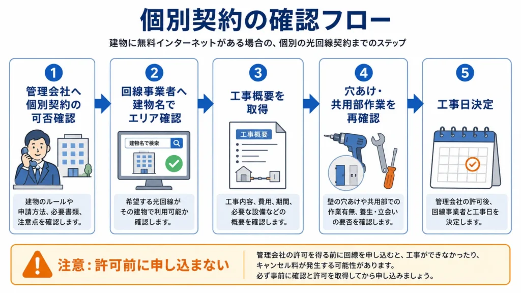 無料インターネットマンションで個別光回線を契約するまでの確認手順