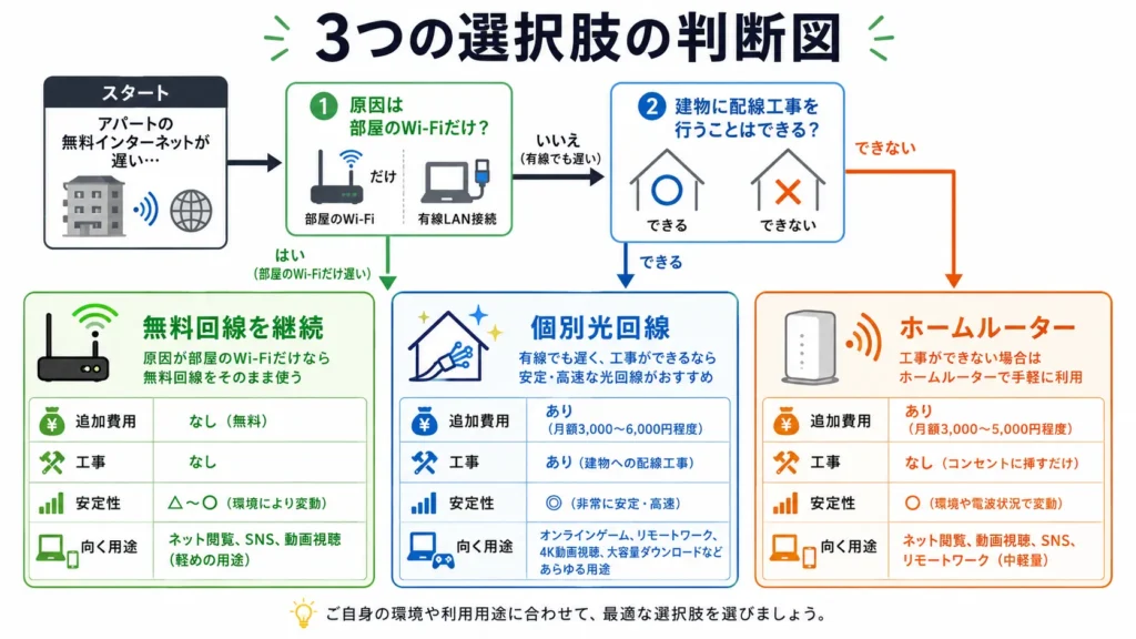 無料ネット継続、個別光回線、ホームルーターを工事可否と測定結果で選ぶ図