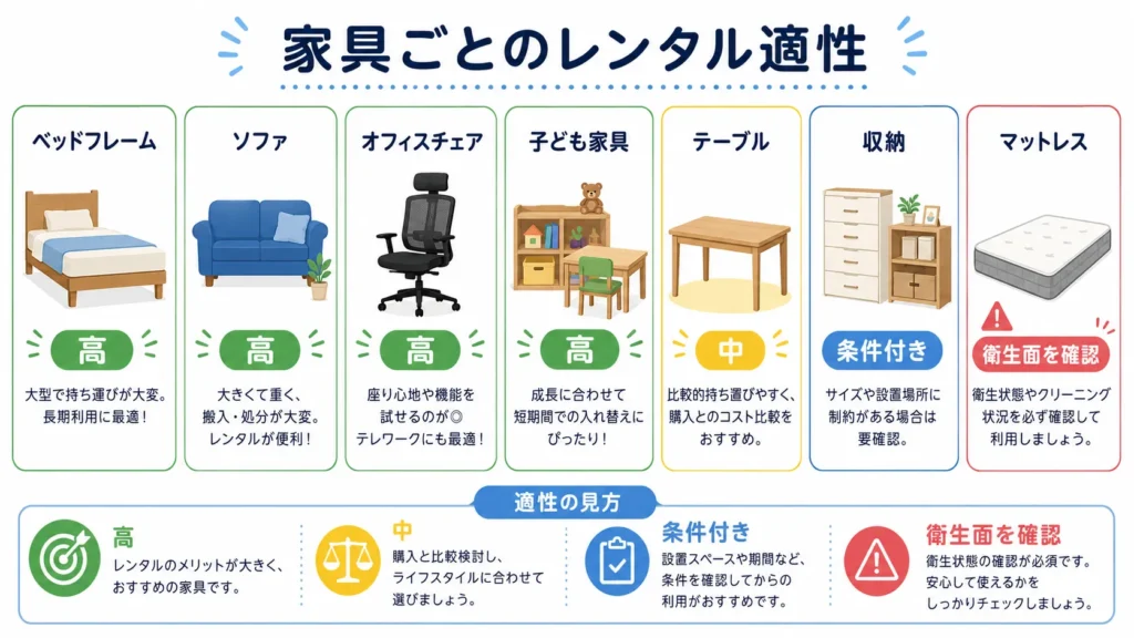 ベッド・ソファ・テーブル・収納など家具別のレンタル適性