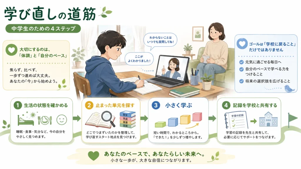 不登校の中学生が自宅で学び直す4段階。