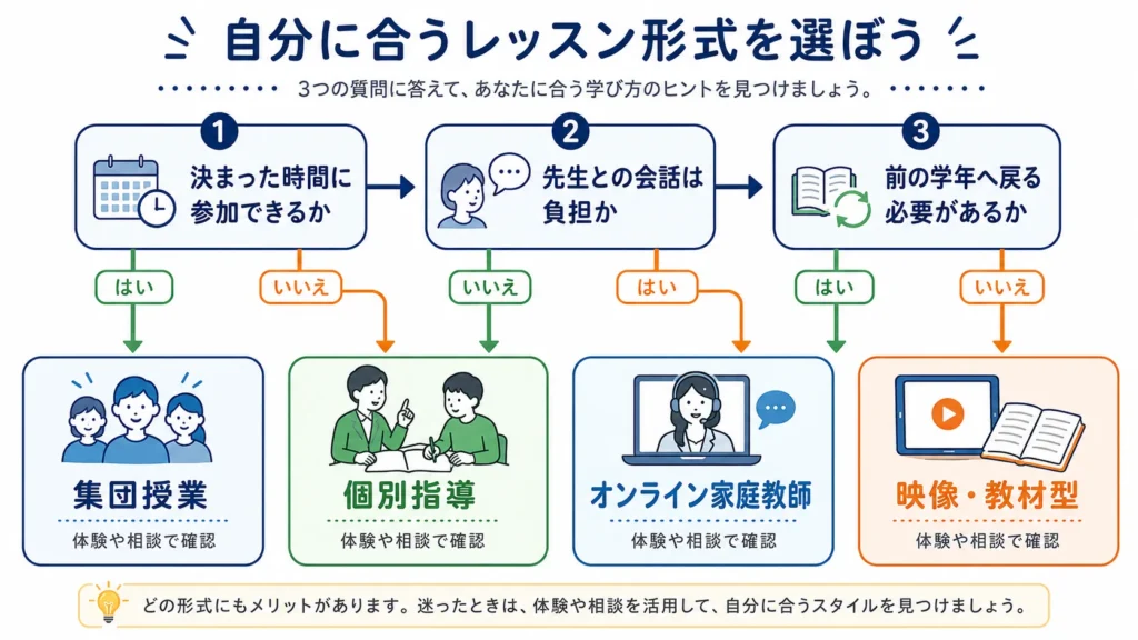不登校の中学生がオンライン学習の形式を選ぶ流れ。