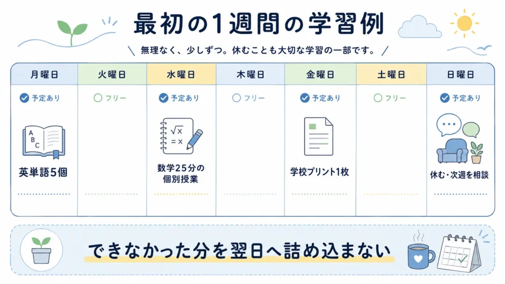 不登校の中学生が無理なく始める一週間の学習例。