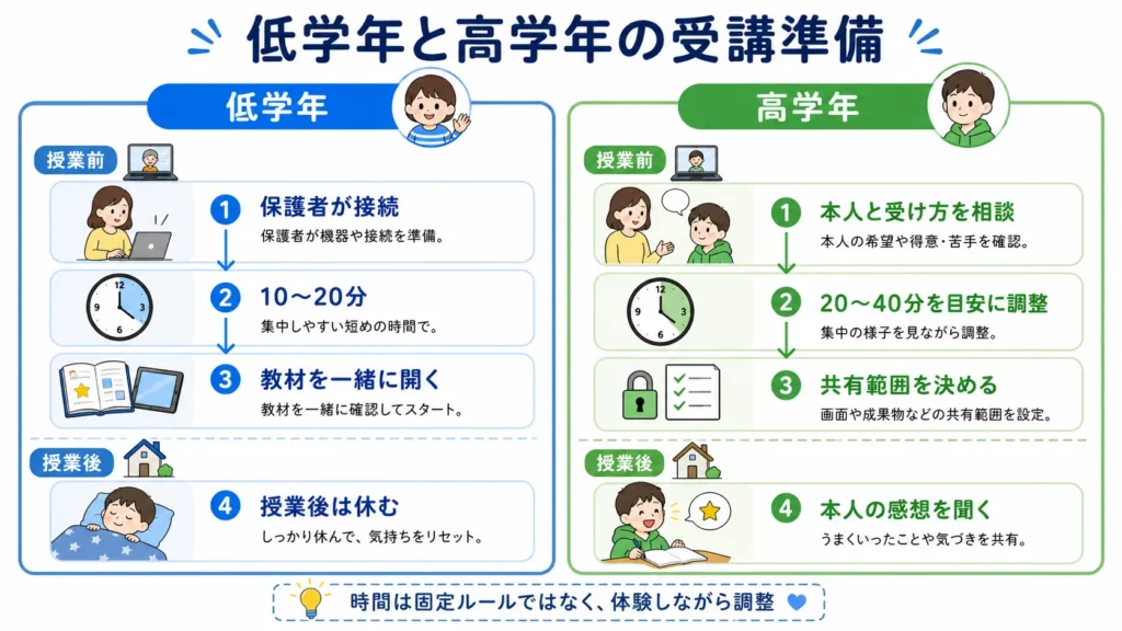 不登校の小学生の低学年と高学年で異なるオンライン授業の準備。