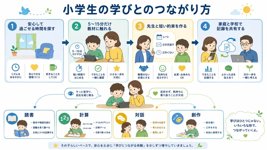 不登校の小学生が自宅で学びとの接点を作る4段階。