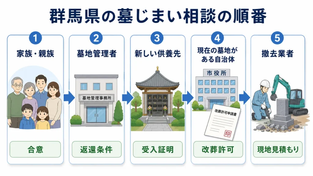 群馬県の墓じまい相談の順番を表す図。家族・親族→墓地管理者→新しい供養先→現在の墓地がある自治体→撤去業者を矢印でつなぐ。各段階に「合意」「返還条件」「受入証明」「改葬許可」「現地見積もり」