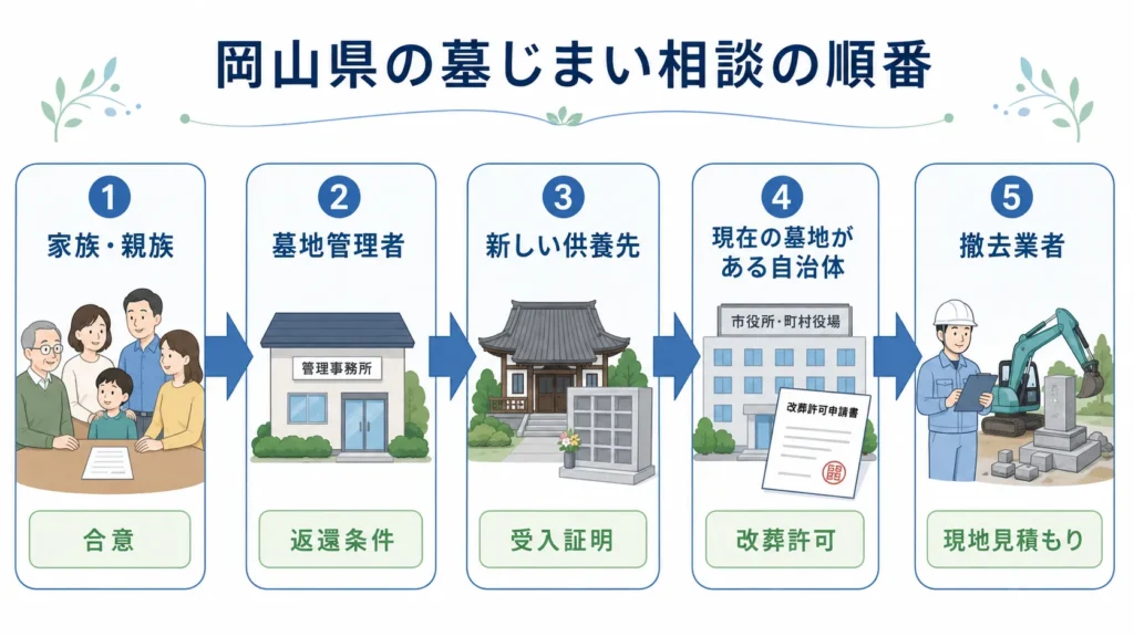 岡山県の墓じまい相談の順番を表す図。家族・親族→墓地管理者→新しい供養先→現在の墓地がある自治体→撤去業者を矢印でつなぐ。各段階に「合意」「返還条件」「受入証明」「改葬許可」「現地見積もり」