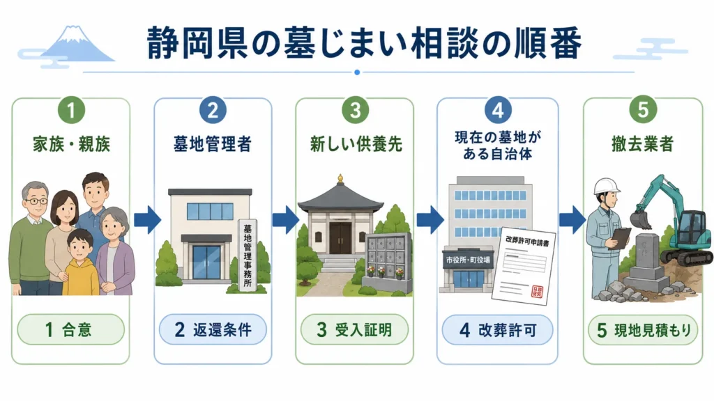 静岡県の墓じまい相談の順番を表す図。家族・親族→墓地管理者→新しい供養先→現在の墓地がある自治体→撤去業者を矢印でつなぐ。各段階に「合意」「返還条件」「受入証明」「改葬許可」「現地見積もり」