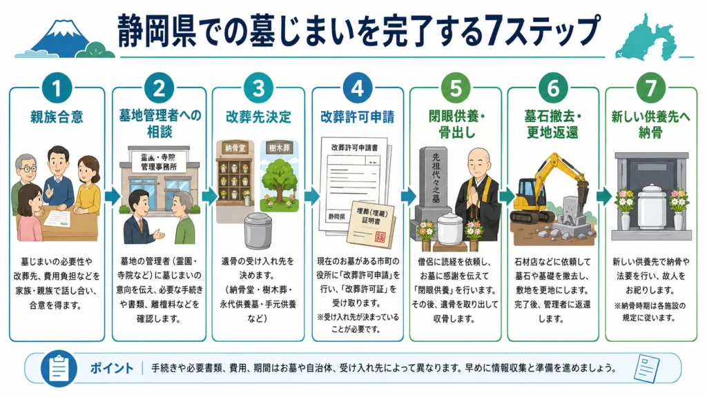 静岡県で墓じまいを完了するまでの7ステップ。親族合意、墓地管理者への相談、改葬先決定、改葬許可申請、閉眼供養・骨出し、墓石撤去・更地返還、新しい供養先へ納骨を横方向のタイムライン