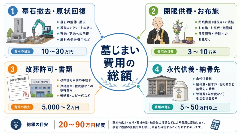 墓じまい費用の内訳を撤去費・供養費・手続き費・納骨先費用に分けた図