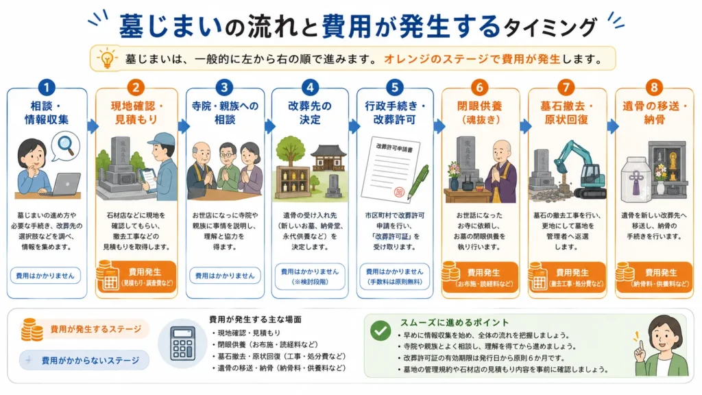 墓じまいの流れと費用が発生するタイミングを示す図