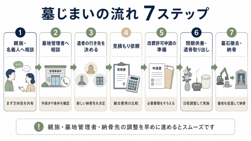 墓じまいのやり方を7ステップで示したフローチャート