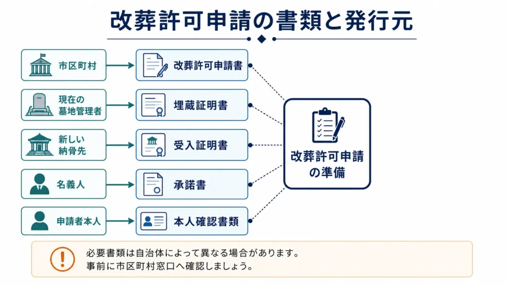 改葬許可申請に必要な書類と発行元を示した図