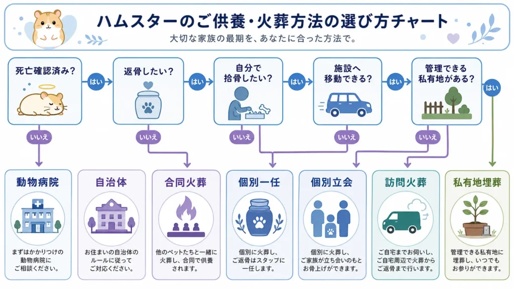 族の希望からハムスターの葬儀方法を選ぶ図