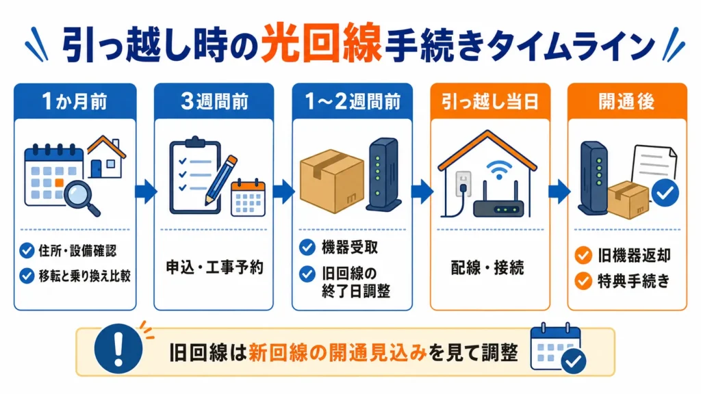 引っ越し1か月前から入居後までの光回線手続きタイムライン