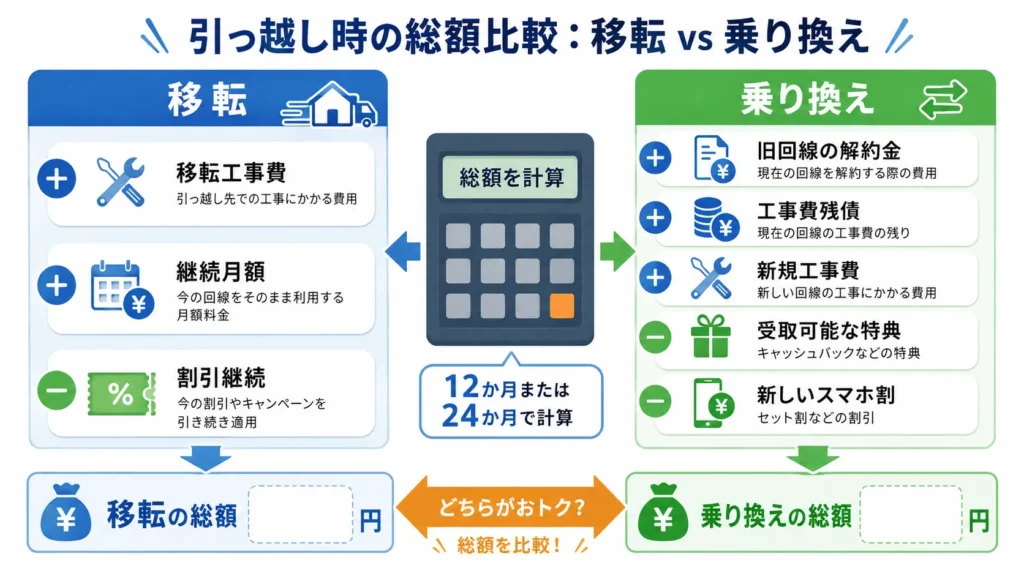 光回線の移転と乗り換えを工事費、残債、月額、特典で比較する計算図